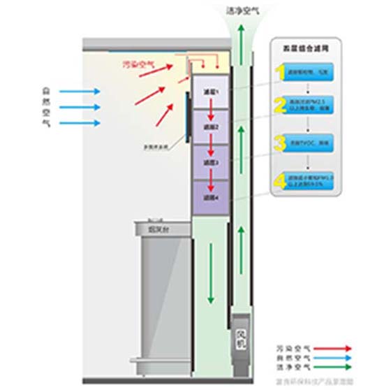 格瑞宁控烟室优点