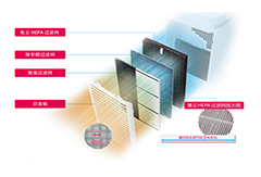 并非如此，空气净化机过滤网越多越好？
